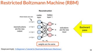 38
Restricted Boltzmann Machine (RBM)
DeepLearning4j, “A Beginner’s Tutorial for Restricted Boltzmann Machines”.
Backward
pass
 