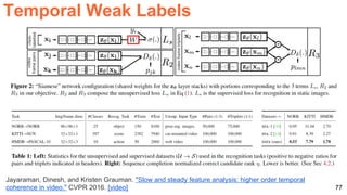 77
Jayaraman, Dinesh, and Kristen Grauman. "Slow and steady feature analysis: higher order temporal
coherence in video." CVPR 2016. [video]
Temporal Weak Labels
 