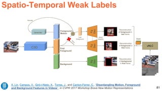 81
Spatio-Temporal Weak Labels
X. Lin, Campos, V., Giró-i-Nieto, X., Torres, J., and Canton-Ferrer, C., “Disentangling Motion, Foreground
and Background Features in Videos”, in CVPR 2017 Workshop Brave New Motion Representations
kernel dec
C3D
Foreground
Motion
First
Foreground
Background
Fg
Dec
Bg
Dec
Fg
Dec
Reconstruction
of foreground in
last frame
Reconstruction
of foreground in
first frame
Reconstruction
of background
in first frame
uNLC
Mask
Block
gradients
Last
foreground
Kernels
share
weights
 
