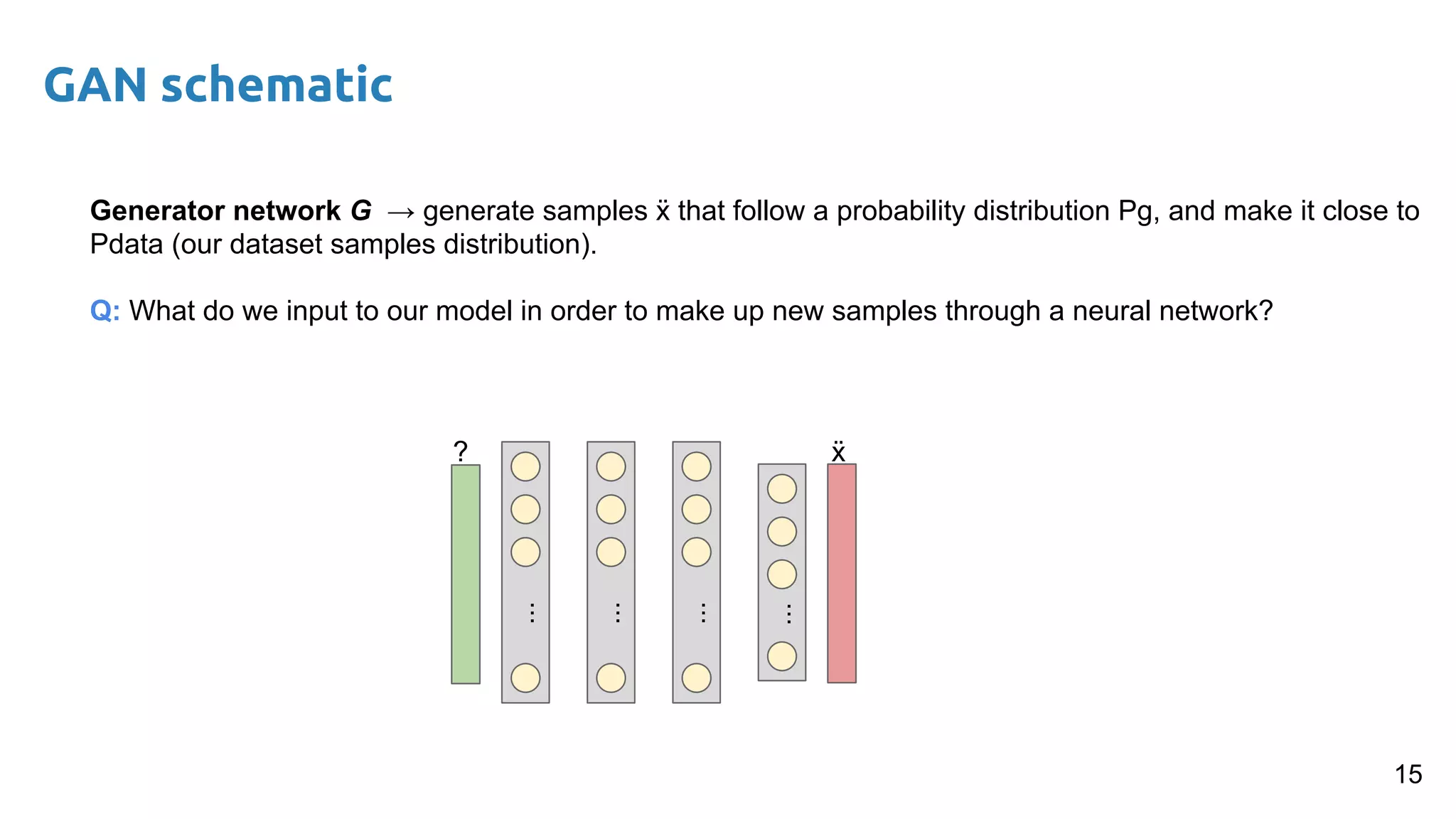 GAN schematic
15
Generator network G → generate samples ẍ that follow a probability distribution Pg, and make it close to
Pdata (our dataset samples distribution).
Q: What do we input to our model in order to make up new samples through a neural network?
...
...
...
...
ẍ?
 