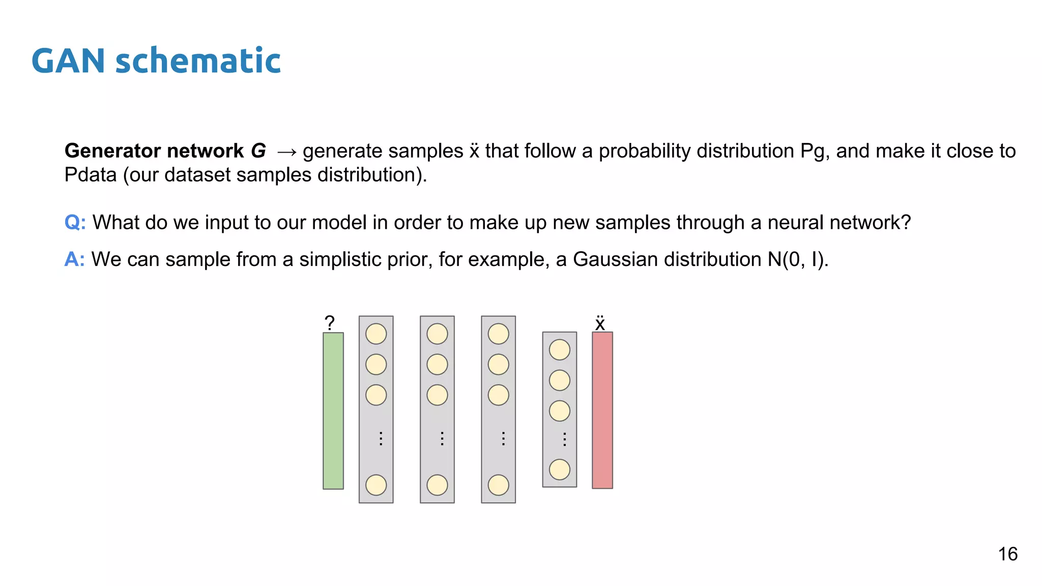 GAN schematic
16
Generator network G → generate samples ẍ that follow a probability distribution Pg, and make it close to
Pdata (our dataset samples distribution).
Q: What do we input to our model in order to make up new samples through a neural network?
A: We can sample from a simplistic prior, for example, a Gaussian distribution N(0, I).
...
...
...
...
ẍ?
 