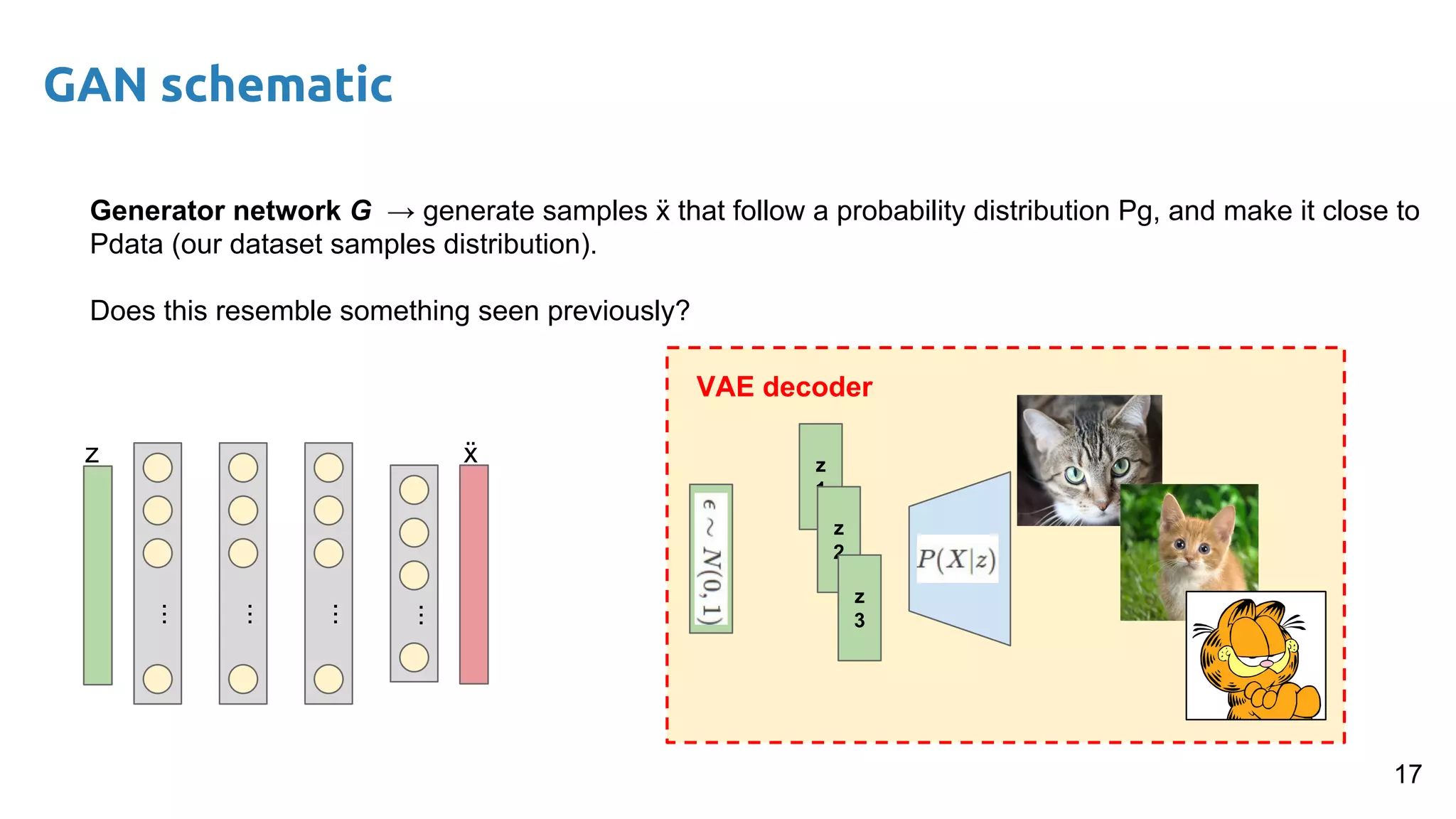 GAN schematic
17
Generator network G → generate samples ẍ that follow a probability distribution Pg, and make it close to
Pdata (our dataset samples distribution).
Does this resemble something seen previously?
...
...
...
...
ẍz z
1
z
2
z
3
VAE decoder
 