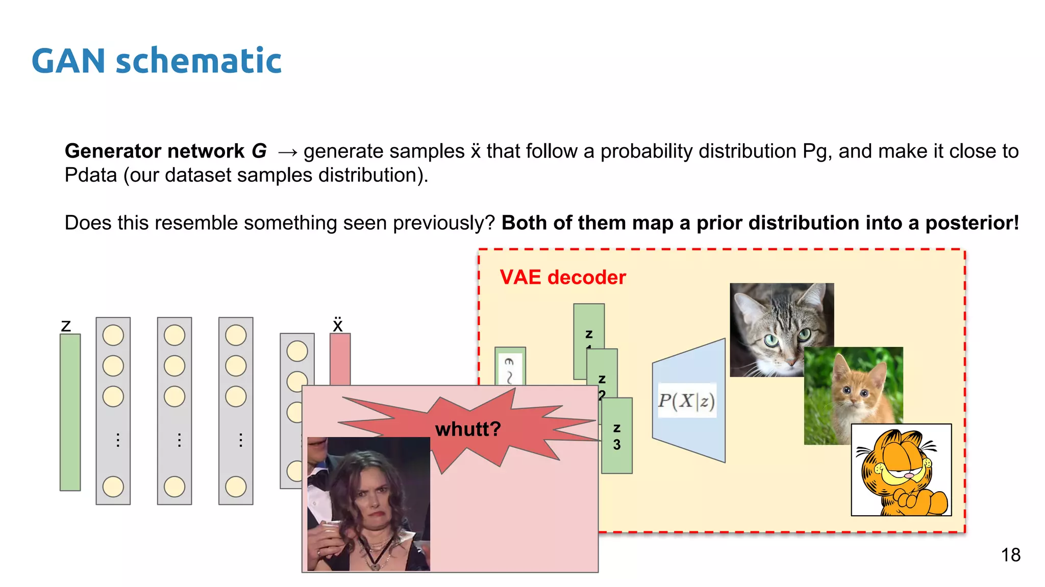 GAN schematic
18
Generator network G → generate samples ẍ that follow a probability distribution Pg, and make it close to
Pdata (our dataset samples distribution).
Does this resemble something seen previously? Both of them map a prior distribution into a posterior!
...
...
...
...
ẍz z
1
z
2
z
3
VAE decoder
whutt?
 
