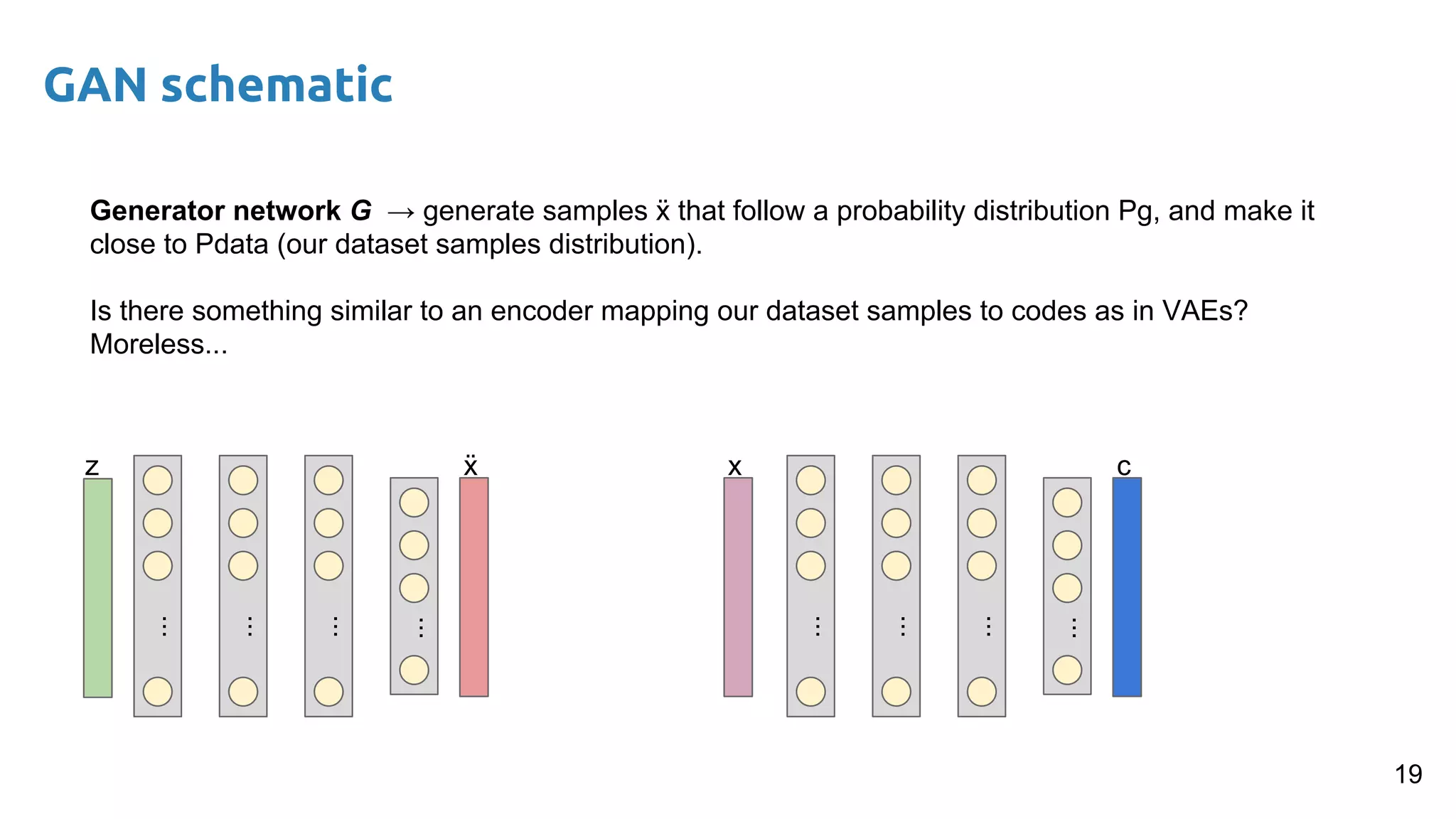 GAN schematic
19
Generator network G → generate samples ẍ that follow a probability distribution Pg, and make it
close to Pdata (our dataset samples distribution).
Is there something similar to an encoder mapping our dataset samples to codes as in VAEs?
Moreless...
...
...
...
...
ẍz
...
...
...
...
cx
 