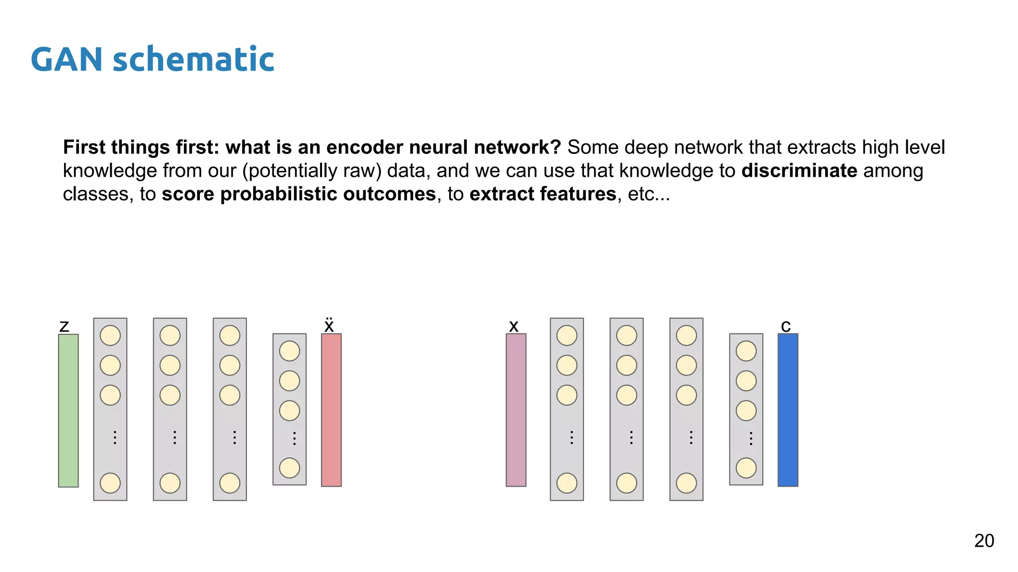 GAN schematic
20
First things first: what is an encoder neural network? Some deep network that extracts high level
knowledge from our (potentially raw) data, and we can use that knowledge to discriminate among
classes, to score probabilistic outcomes, to extract features, etc...
...
...
...
...
ẍz
...
...
...
...
cx
 