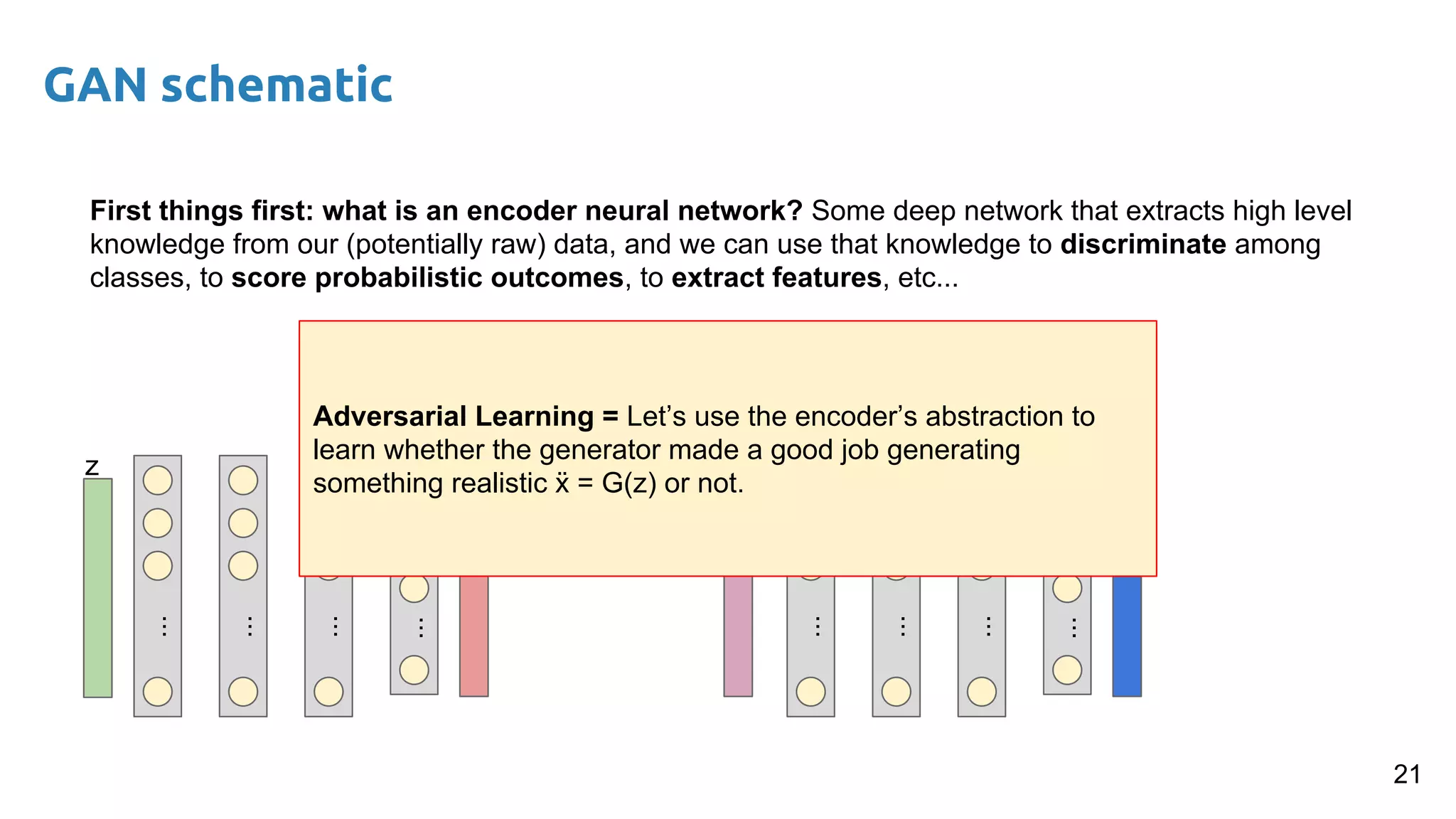 GAN schematic
21
First things first: what is an encoder neural network? Some deep network that extracts high level
knowledge from our (potentially raw) data, and we can use that knowledge to discriminate among
classes, to score probabilistic outcomes, to extract features, etc...
...
...
...
...
ẍz
...
...
...
...
cx
Adversarial Learning = Let’s use the encoder’s abstraction to
learn whether the generator made a good job generating
something realistic ẍ = G(z) or not.
 