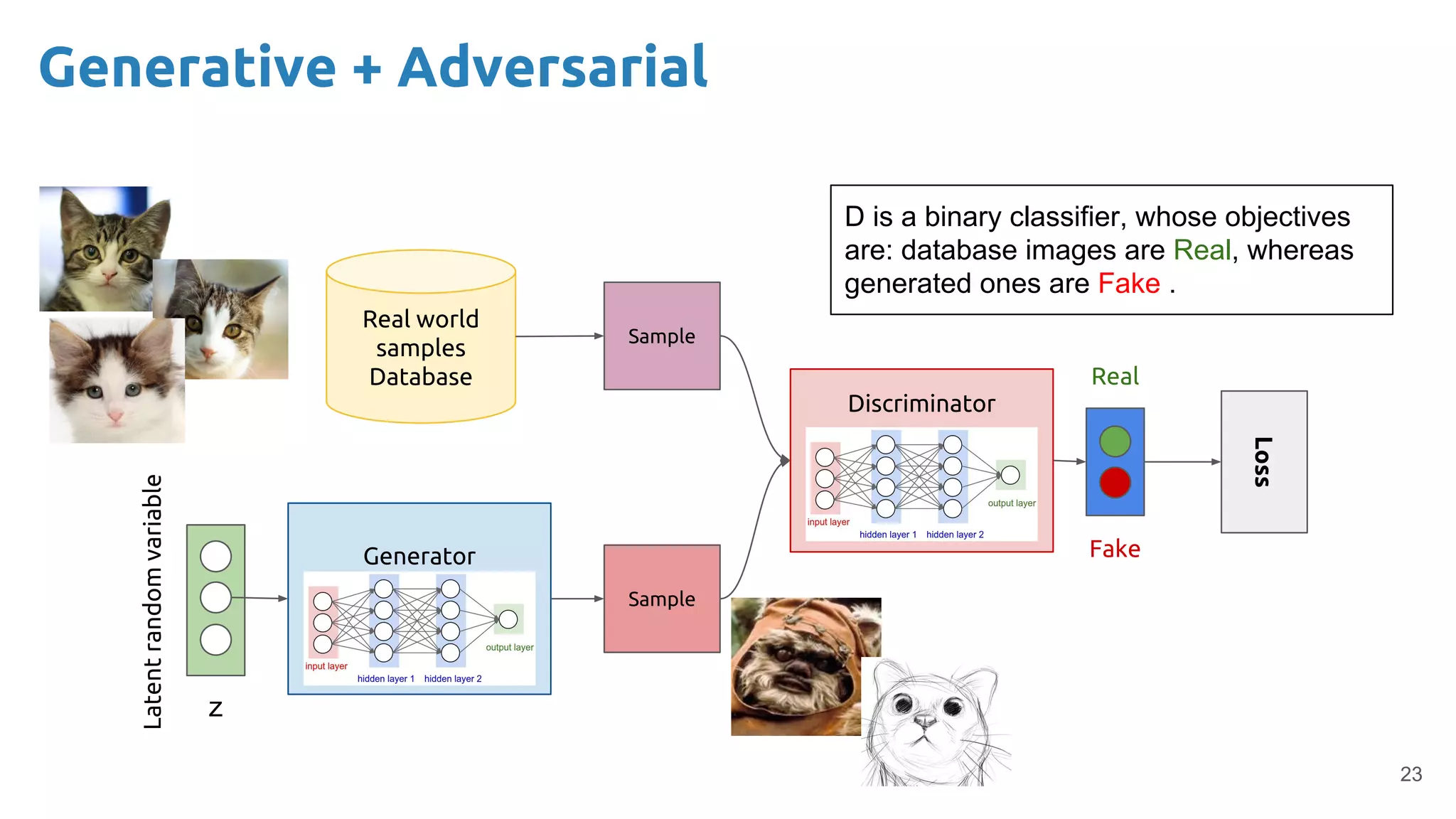 Generator
Real world
samples
Database
Discriminator
Real
Loss
Latentrandomvariable
Sample
Sample
Fake
23
z
D is a binary classifier, whose objectives
are: database images are Real, whereas
generated ones are Fake .
Generative + Adversarial
 