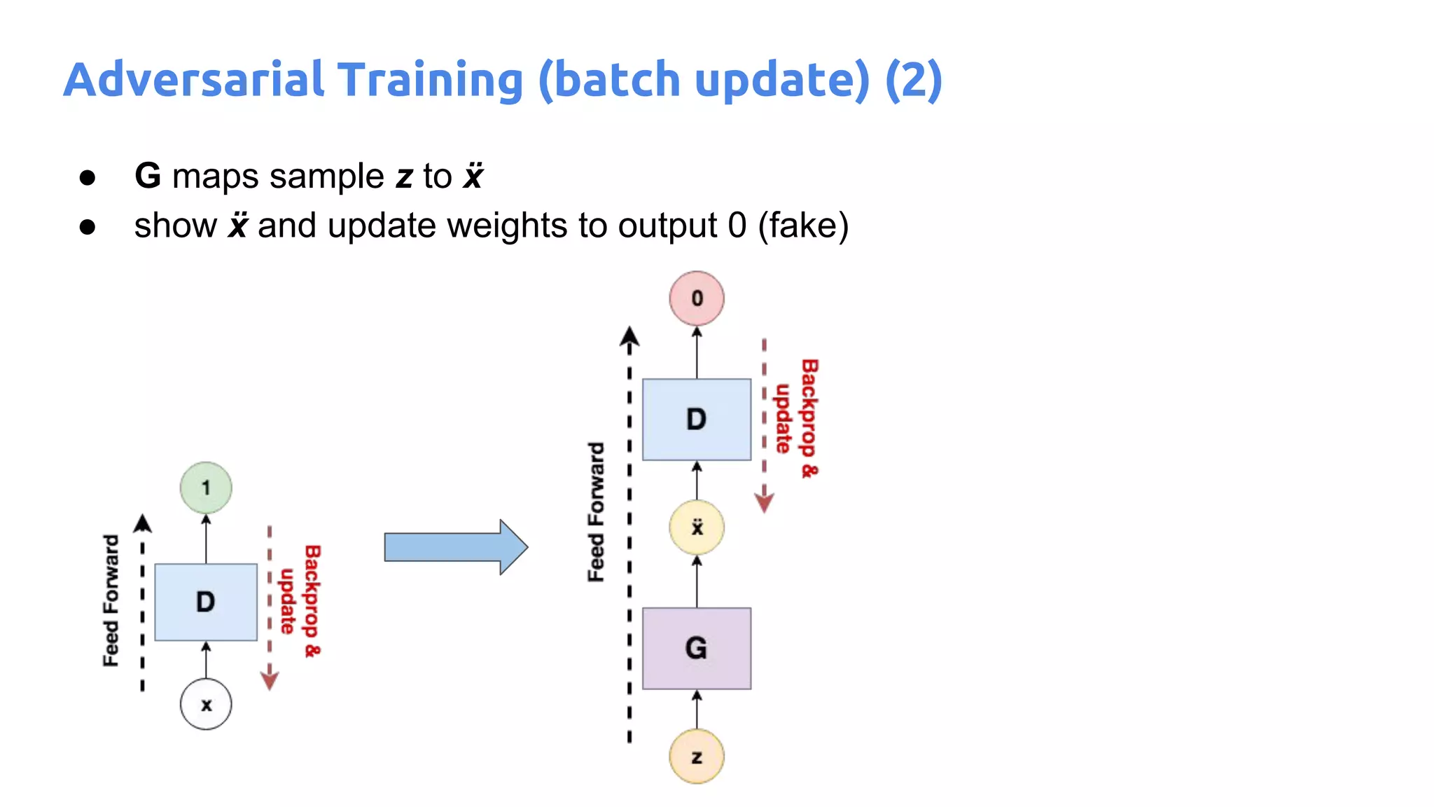 Adversarial Training (batch update) (2)
● G maps sample z to ẍ
● show ẍ and update weights to output 0 (fake)
 