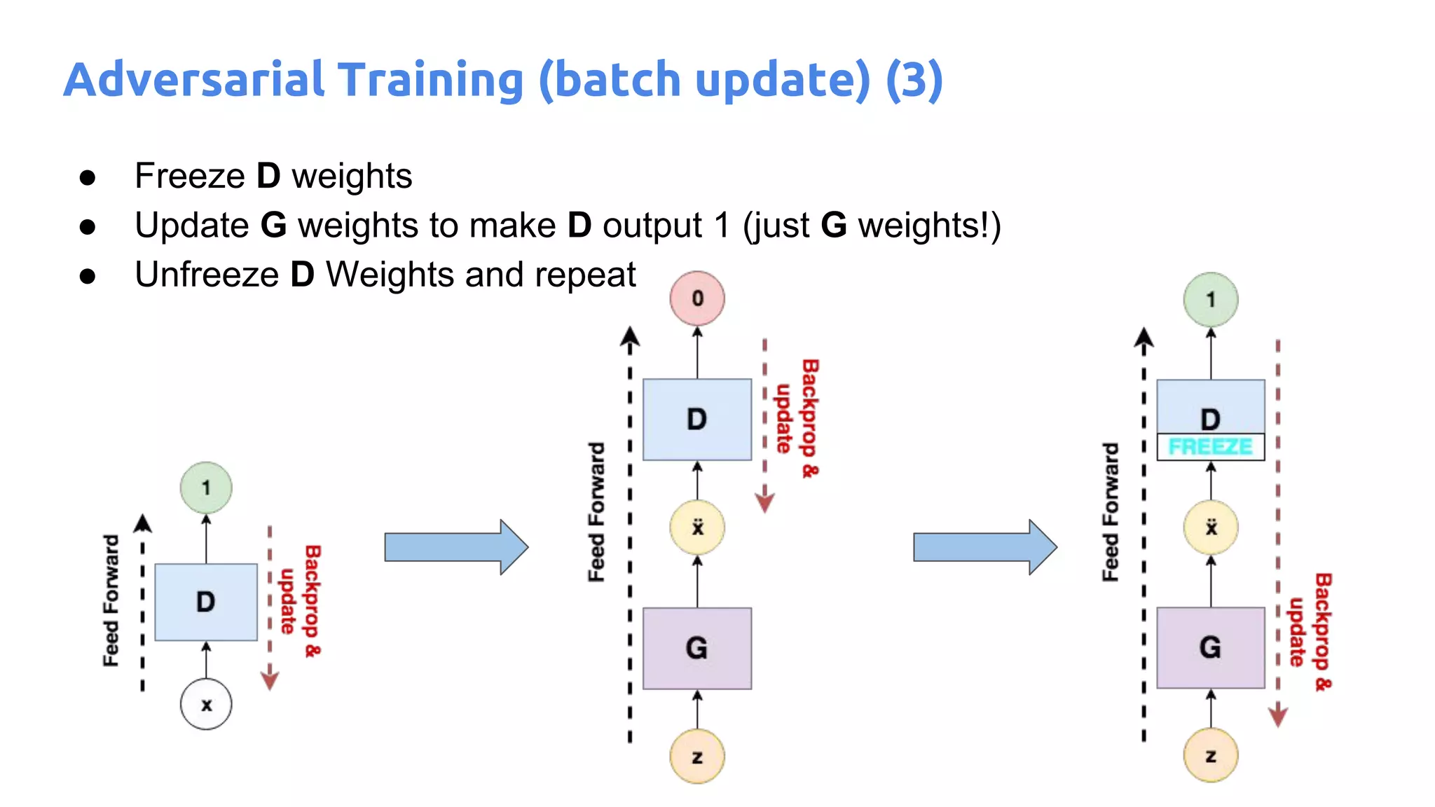 Adversarial Training (batch update) (3)
● Freeze D weights
● Update G weights to make D output 1 (just G weights!)
● Unfreeze D Weights and repeat
 