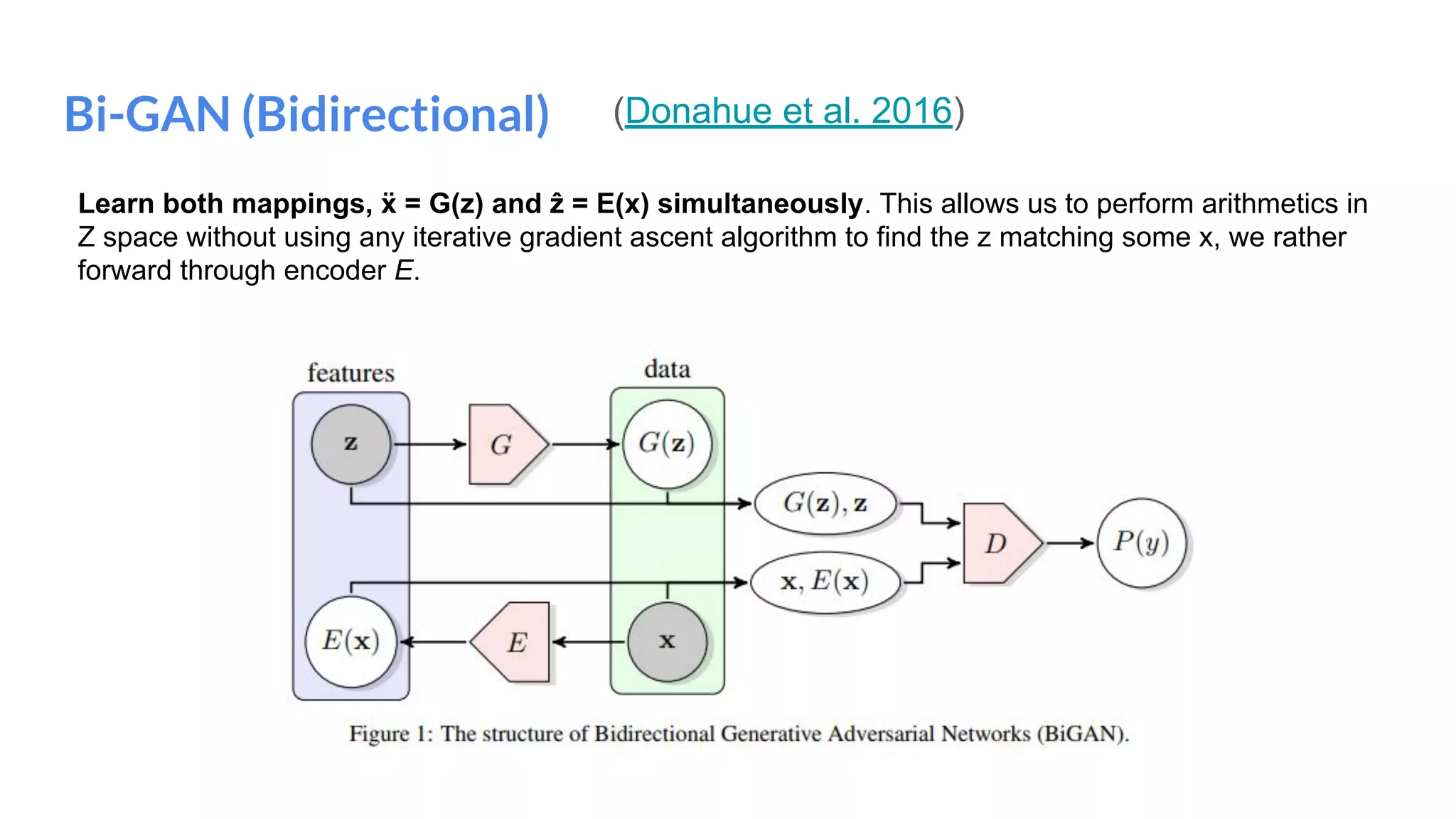 Bi-GAN (Bidirectional) (Donahue et al. 2016)
Learn both mappings, ẍ = G(z) and ẑ = E(x) simultaneously. This allows us to perform arithmetics in
Z space without using any iterative gradient ascent algorithm to find the z matching some x, we rather
forward through encoder E.
 