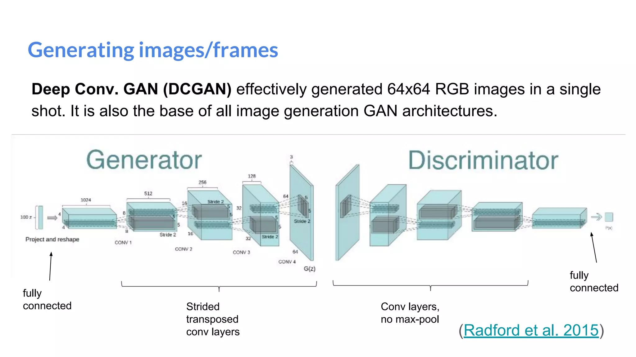 Generating images/frames
(Radford et al. 2015)
Deep Conv. GAN (DCGAN) effectively generated 64x64 RGB images in a single
shot. It is also the base of all image generation GAN architectures.
fully
connected Strided
transposed
conv layers
Conv layers,
no max-pool
fully
connected
 