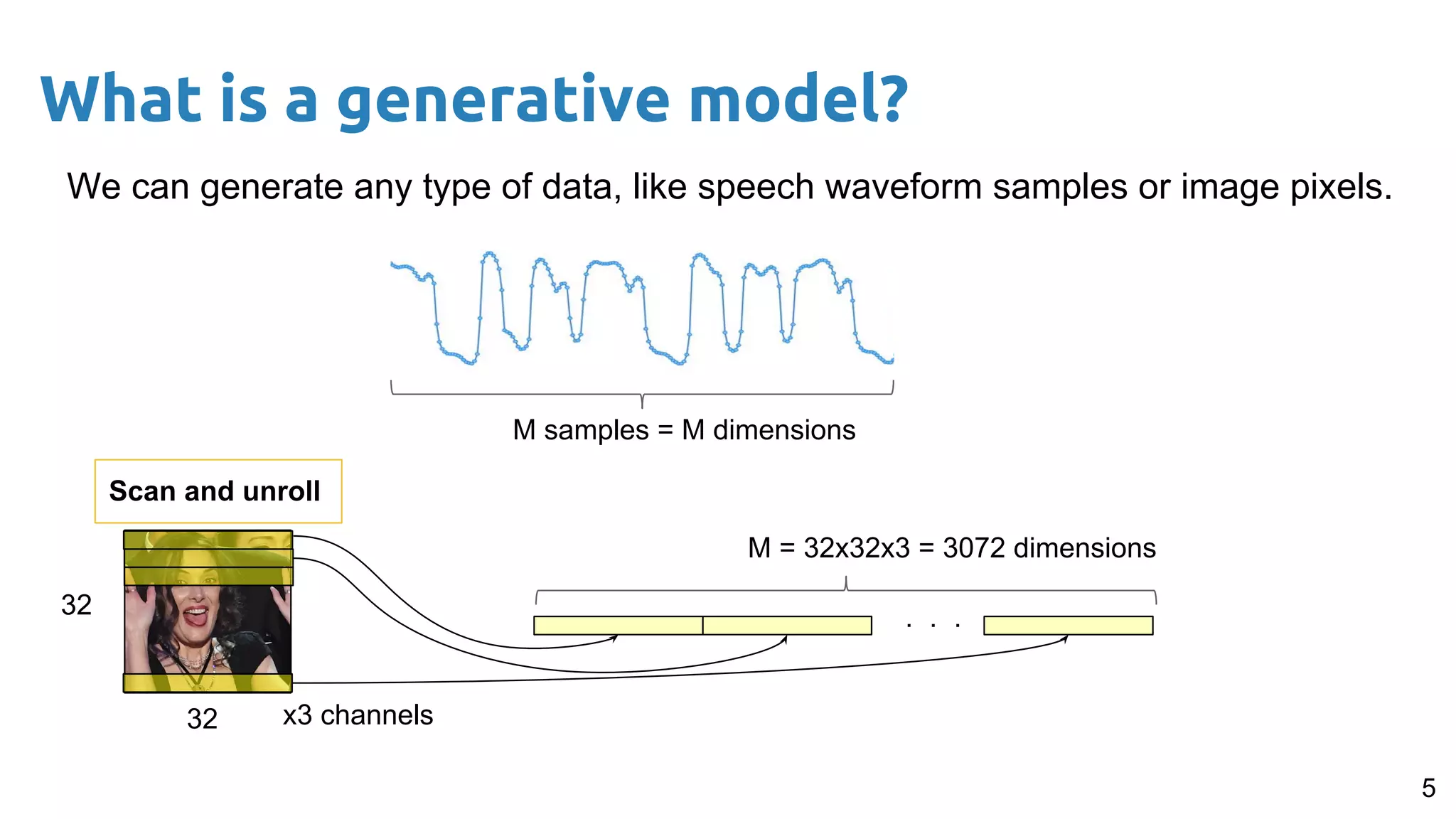 5
We can generate any type of data, like speech waveform samples or image pixels.
What is a generative model?
M samples = M dimensions
32
32
.
.
.
Scan and unroll
x3 channels
M = 32x32x3 = 3072 dimensions
 