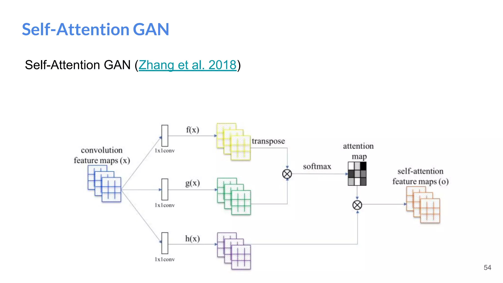54
Self-Attention GAN (Zhang et al. 2018)
Self-Attention GAN
 