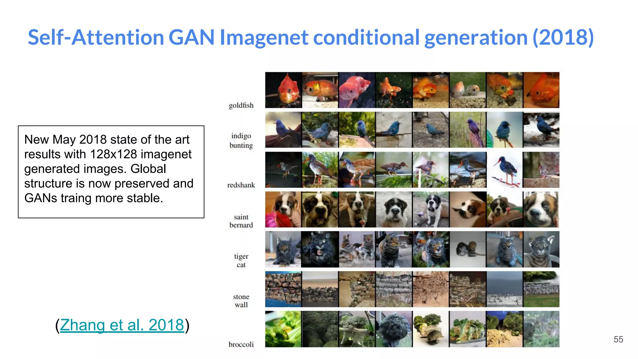 55
Self-Attention GAN Imagenet conditional generation (2018)
New May 2018 state of the art
results with 128x128 imagenet
generated images. Global
structure is now preserved and
GANs traing more stable.
(Zhang et al. 2018)
 