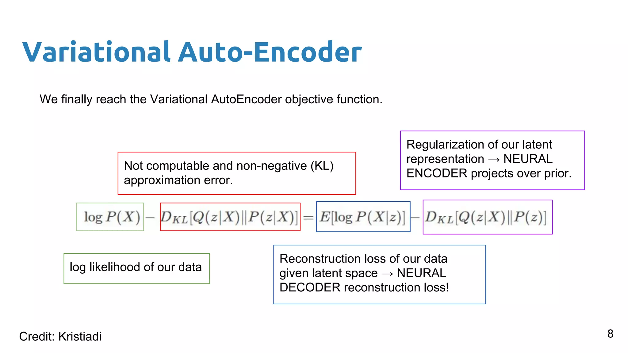 Variational Auto-Encoder
We finally reach the Variational AutoEncoder objective function.
log likelihood of our data
Not computable and non-negative (KL)
approximation error.
Reconstruction loss of our data
given latent space → NEURAL
DECODER reconstruction loss!
Regularization of our latent
representation → NEURAL
ENCODER projects over prior.
8Credit: Kristiadi
 