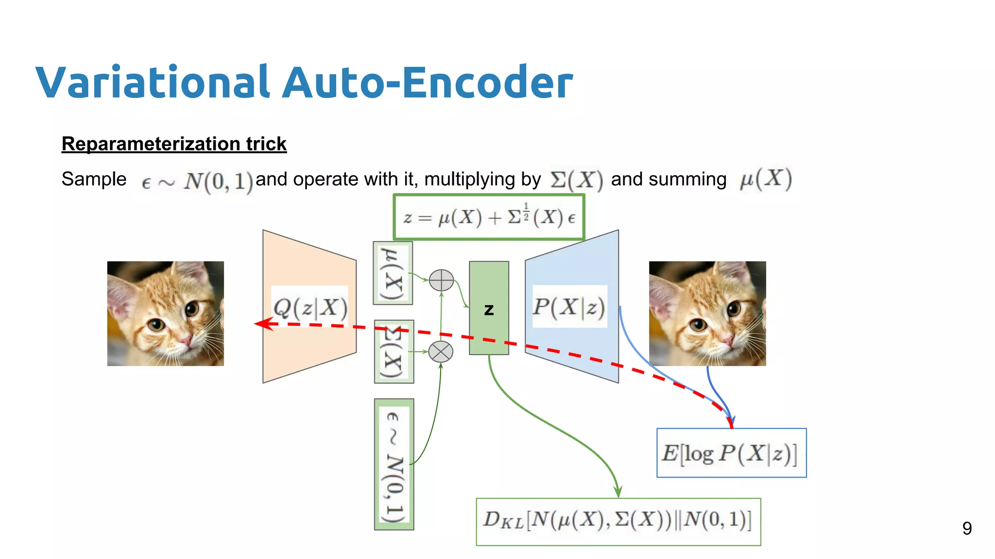 Variational Auto-Encoder
z
Reparameterization trick
Sample and operate with it, multiplying by and summing
9
 