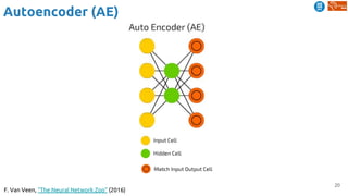 20
F. Van Veen, “The Neural Network Zoo” (2016)
Autoencoder (AE)
 