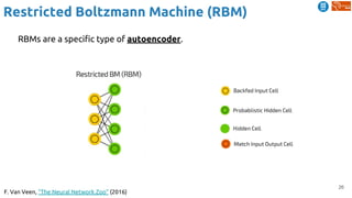 26
F. Van Veen, “The Neural Network Zoo” (2016)
Restricted Boltzmann Machine (RBM)
RBMs are a specific type of autoencoder.
 