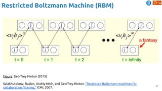 27
Restricted Boltzmann Machine (RBM)
Figure: Geoffrey Hinton (2013)
Salakhutdinov, Ruslan, Andriy Mnih, and Geoffrey Hinton. "Restricted Boltzmann machines for
collaborative filtering." ICML 2007.
 