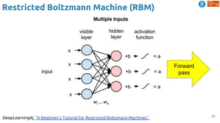 28
Restricted Boltzmann Machine (RBM)
DeepLearning4j, “A Beginner’s Tutorial for Restricted Boltzmann Machines”.
Forward
pass
 
