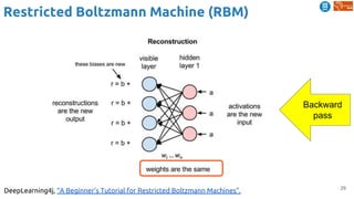 29
Restricted Boltzmann Machine (RBM)
DeepLearning4j, “A Beginner’s Tutorial for Restricted Boltzmann Machines”.
Backward
pass
 