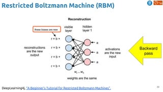 30
Restricted Boltzmann Machine (RBM)
DeepLearning4j, “A Beginner’s Tutorial for Restricted Boltzmann Machines”.
Backward
pass
 