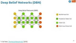 32
F. Van Veen, “The Neural Network Zoo” (2016)
Deep Belief Networks (DBN)
 