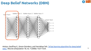 34
Deep Belief Networks (DBN)
Hinton, Geoffrey E., Simon Osindero, and Yee-Whye Teh. "A fast learning algorithm for deep belief
nets." Neural computation 18, no. 7 (2006): 1527-1554.
 