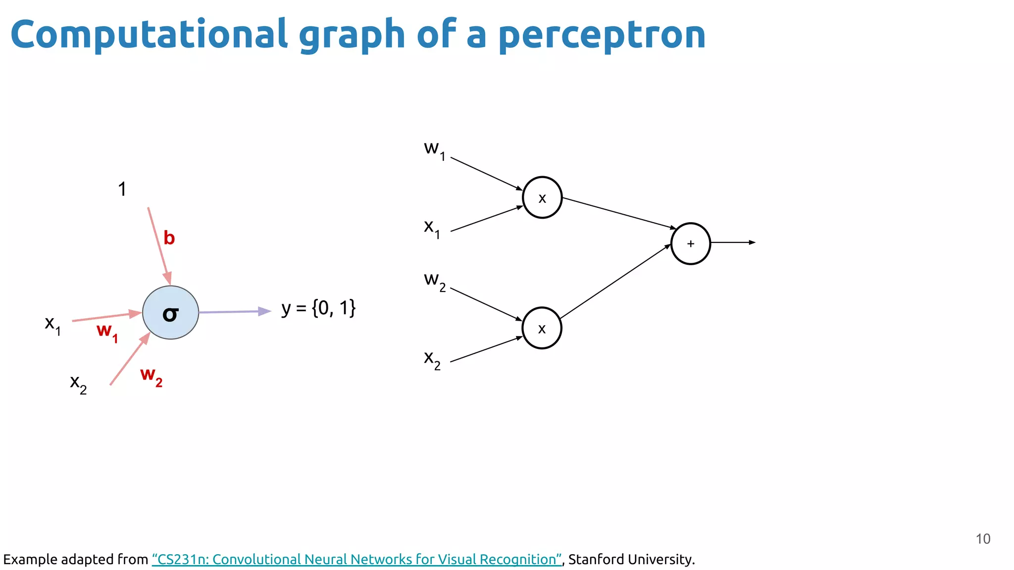 10
σ
1
x1
x2
y = {0, 1}
b
w1
w2
x
+
x
w1
x1
w2
x2
Example adapted from “CS231n: Convolutional Neural Networks for Visual Recognition”, Stanford University.
Computational graph of a perceptron
 