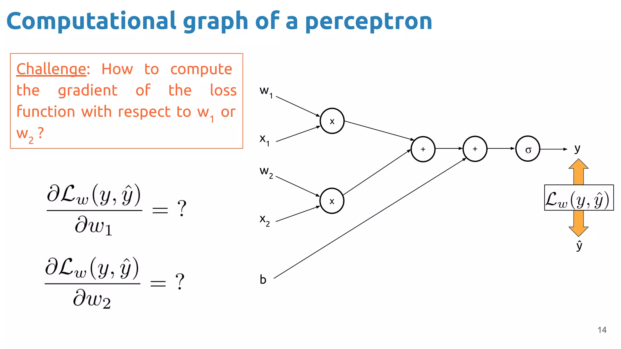 14
x
+
x
+ σ
Challenge: How to compute
the gradient of the loss
function with respect to w1
or
w2
?
w1
x1
w2
x2
b
y
ŷ
Computational graph of a perceptron
 