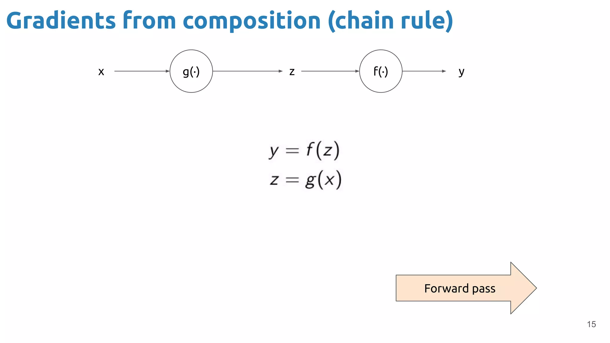 15
Gradients from composition (chain rule)
f(·)g(·) zx y
Forward pass
 