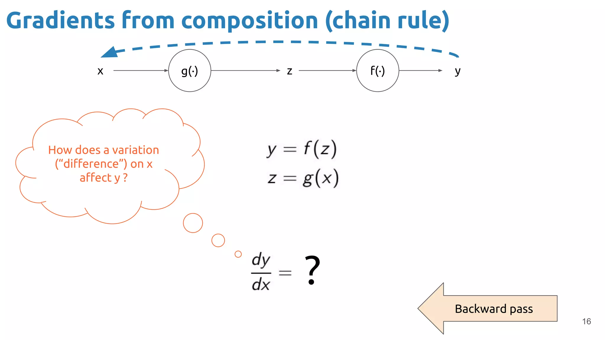 16
How does a variation
(“diﬀerence”) on x
aﬀect y ?
?
Gradients from composition (chain rule)
f(·)g(·) zx y
Backward pass
 