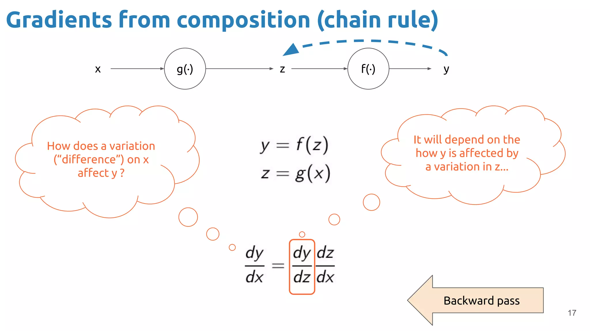 17
How does a variation
(“diﬀerence”) on x
aﬀect y ?
It will depend on the
how y is aﬀected by
a variation in z...
Gradients from composition (chain rule)
f(·)g(·) zx y
Backward pass
 