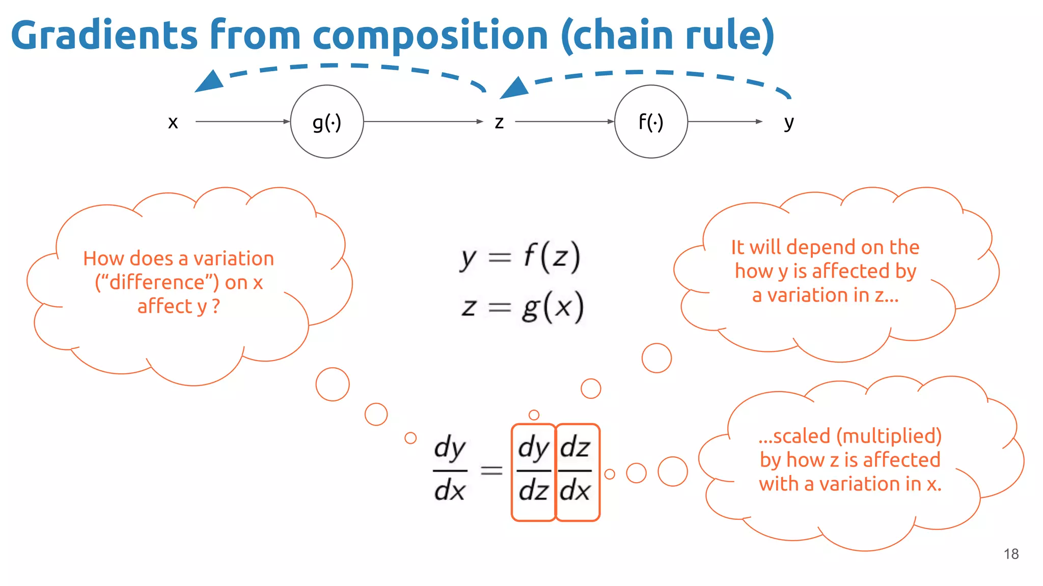 18
How does a variation
(“diﬀerence”) on x
aﬀect y ?
It will depend on the
how y is aﬀected by
a variation in z...
...scaled (multiplied)
by how z is aﬀected
with a variation in x.
Gradients from composition (chain rule)
f(·)g(·) zx y
 