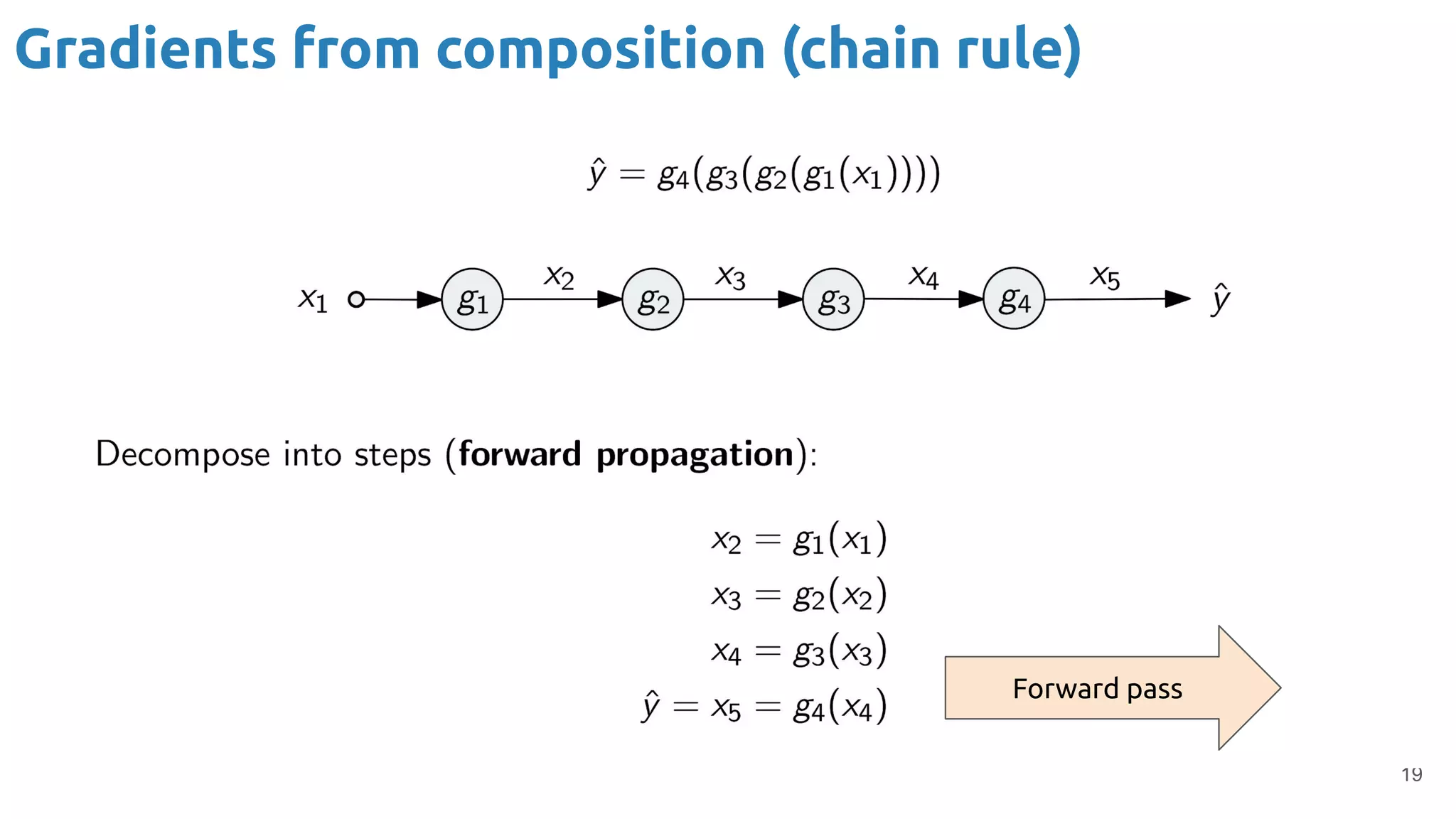 19
Gradients from composition (chain rule)
Forward pass
 