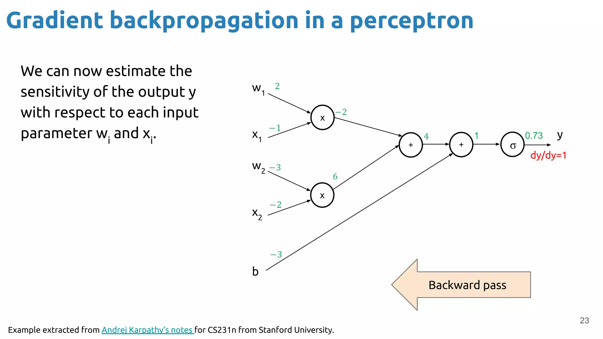 23
Gradient backpropagation in a perceptron
We can now estimate the
sensitivity of the output y
with respect to each input
parameter wi
and xi
.
Example extracted from Andrej Karpathy’s notes for CS231n from Stanford University.
w1
x1
w2
x2
b
x
+
x
+ σ
1 0.73 y
dy/dy=1
Backward pass
 