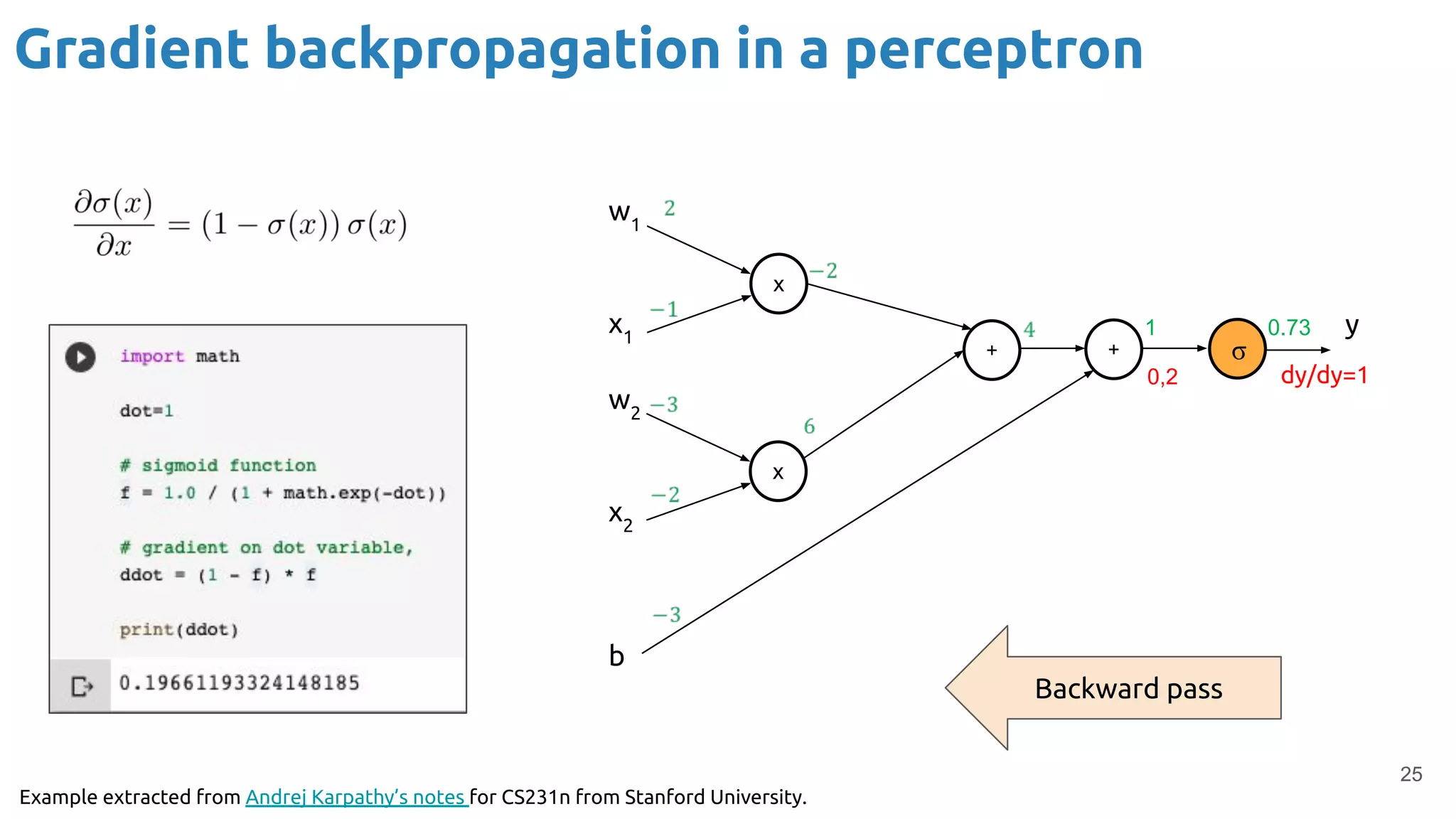 25
Gradient backpropagation in a perceptron
w1
x1
w2
x2
b
x
+
x
+ σ
1 0.73
0,2
y
dy/dy=1
Example extracted from Andrej Karpathy’s notes for CS231n from Stanford University.
Backward pass
 