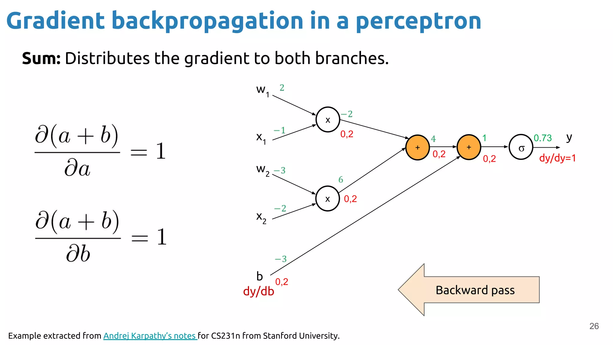 26
Sum: Distributes the gradient to both branches.
w1
x1
w2
x2
b
x
+
x
+ σ
1 0.73
0,2
0,2
0,2
0,2
y
dy/dy=1
Gradient backpropagation in a perceptron
Example extracted from Andrej Karpathy’s notes for CS231n from Stanford University.
Backward passdy/db
0,2
 