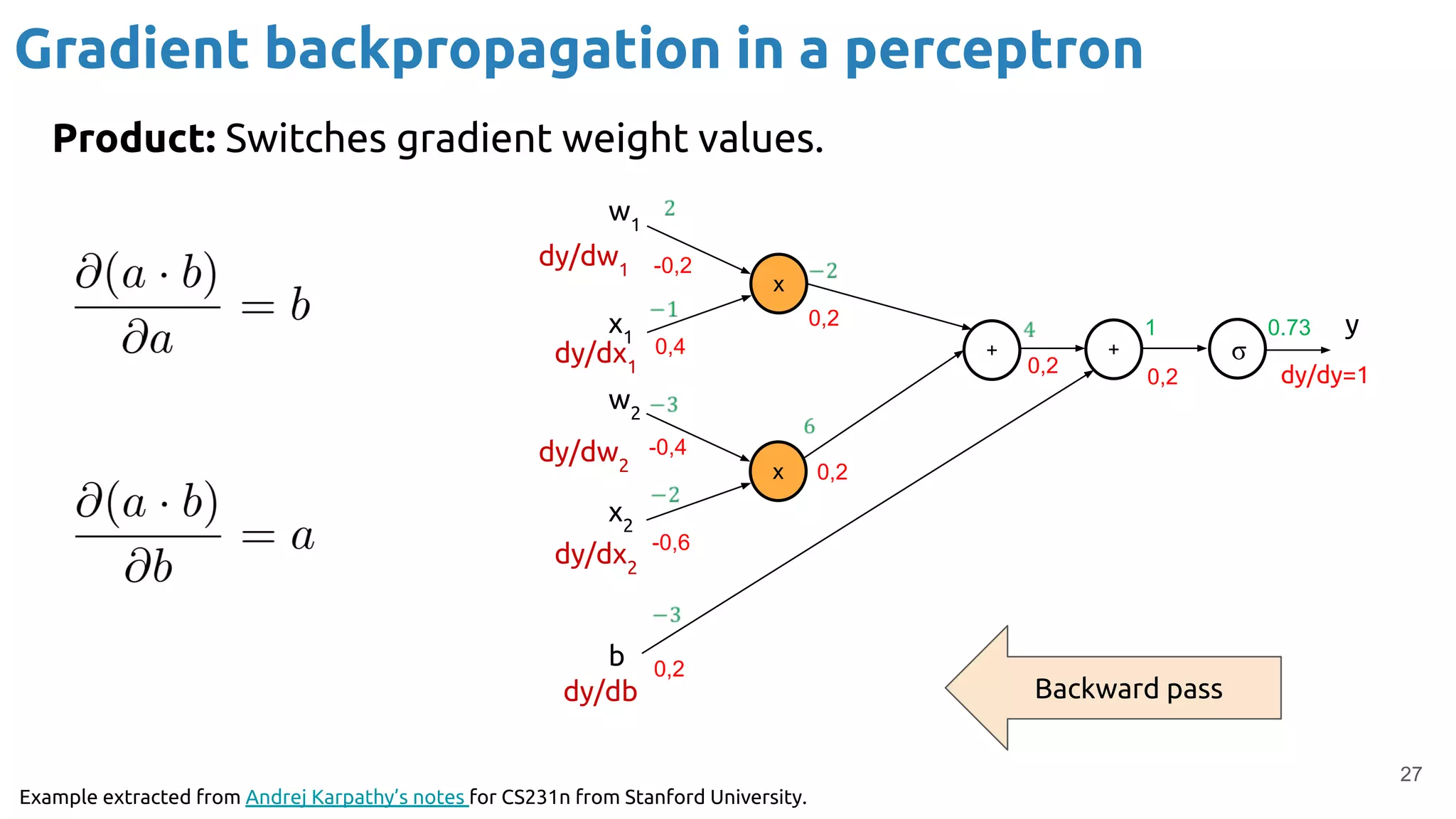 27
x
+
x
+ σ
1 0.73
0,2
0,2
0,2
-0,2
0,2
0,2
0,4
-0,4
-0,6
y
dy/dy=1
Product: Switches gradient weight values.
Gradient backpropagation in a perceptron
Example extracted from Andrej Karpathy’s notes for CS231n from Stanford University.
Backward pass
w1
x1
w2
x2
b
dy/dw1
dy/dx1
dy/dw2
dy/dx2
dy/db
 