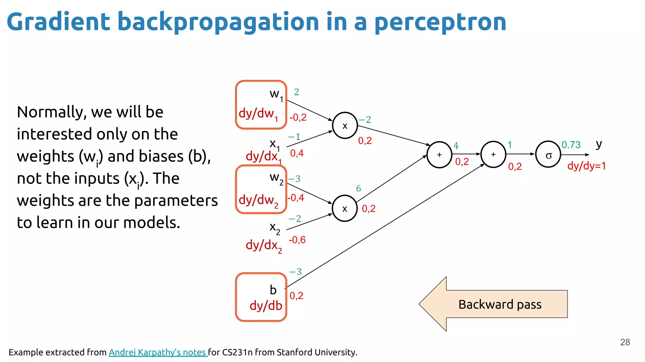 28
w1
x1
w2
x2
b
x
+
x
+ σ
1 0.73
0,2
0,2
0,2
-0,2
0,2
0,2
0,4
-0,4
-0,6
y
dy/dy=1
Gradient backpropagation in a perceptron
Example extracted from Andrej Karpathy’s notes for CS231n from Stanford University.
Normally, we will be
interested only on the
weights (wi
) and biases (b),
not the inputs (xi
). The
weights are the parameters
to learn in our models.
Backward pass
dy/dw1
dy/dx1
dy/dw2
dy/dx2
dy/db
 