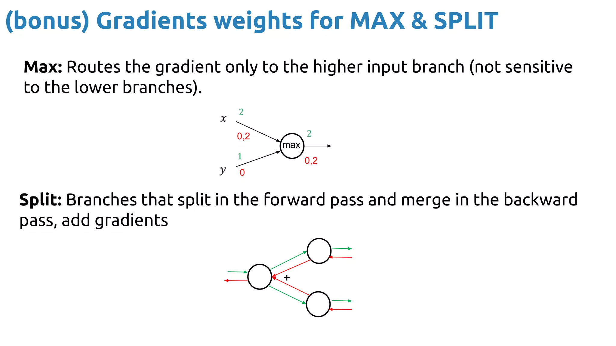 (bonus) Gradients weights for MAX & SPLIT
0,2
0,2
0
max
Max: Routes the gradient only to the higher input branch (not sensitive
to the lower branches).
Split: Branches that split in the forward pass and merge in the backward
pass, add gradients
+
 