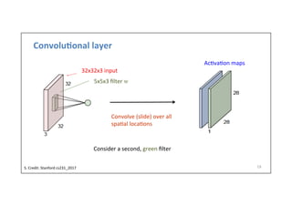 Convolu)onal	
  layer	
  
19	
  
32x32x3	
  input	
  
5x5x3	
  ﬁlter	
  w
Ac-va-on	
  maps	
  
Convolve	
  (slide)	
  over	
  all	
  
spa-al	
  loca-ons	
  
Consider	
  a	
  second,	
  green	
  ﬁlter	
  
S.	
  Credit:	
  Stanford	
  cs231_2017	
  	
  
 