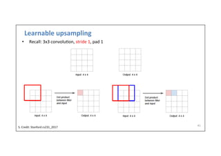 Learnable	
  upsampling	
  
•  Recall:	
  3x3	
  convolu-on,	
  stride	
  1,	
  pad	
  1	
  
41	
  
S.	
  Credit:	
  Stanford	
  cs231_2017	
  	
  
 