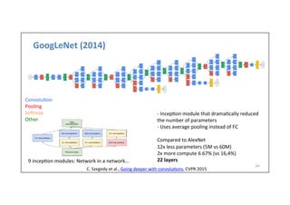 GoogLeNet	
  (2014)	
  
54	
  
-­‐	
  Incep-on	
  module	
  that	
  drama-cally	
  reduced	
  
the	
  number	
  of	
  parameters	
  
-­‐	
  Uses	
  average	
  pooling	
  instead	
  of	
  FC	
  
	
  
Compared	
  to	
  AlexNet	
  
12x	
  less	
  parameters	
  (5M	
  vs	
  60M)	
  
2x	
  more	
  compute	
  6.67%	
  (vs	
  16,4%)	
  
22	
  layers	
  
Convolu-on	
  
Pooling	
  
Sohmax	
  
Other	
  
	
  C.	
  Szegedy	
  et	
  al.,	
  Going	
  deeper	
  with	
  convolu-ons,	
  CVPR	
  2015	
  
9	
  incep-on	
  modules:	
  Network	
  in	
  a	
  network…	
  
 