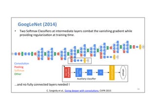 GoogLeNet	
  (2014)	
  
56	
  
Auxiliary	
  classiﬁer	
  
	
  C.	
  Szegedy	
  et	
  al.,	
  Going	
  deeper	
  with	
  convolu-ons,	
  CVPR	
  2015	
  
•  Two	
  Sohmax	
  Classiﬁers	
  at	
  intermediate	
  layers	
  combat	
  the	
  vanishing	
  gradient	
  while	
  
providing	
  regulariza-on	
  at	
  training	
  -me.	
  
...and	
  no	
  fully	
  connected	
  layers	
  needed	
  !	
  
Convolu-on	
  
Pooling	
  
Sohmax	
  
Other	
  
 