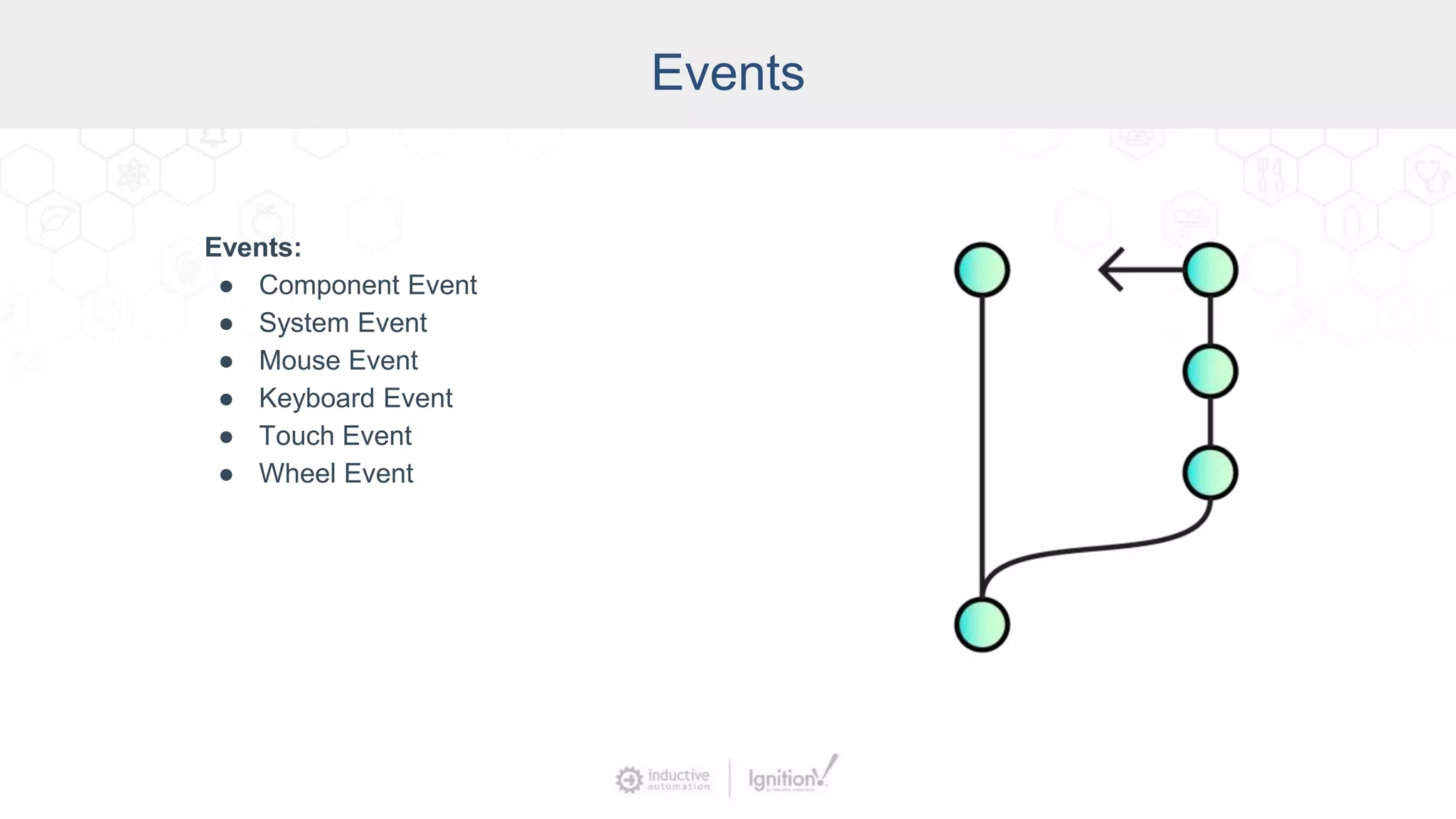 Events
Events:
● Component Event
● System Event
● Mouse Event
● Keyboard Event
● Touch Event
● Wheel Event
 