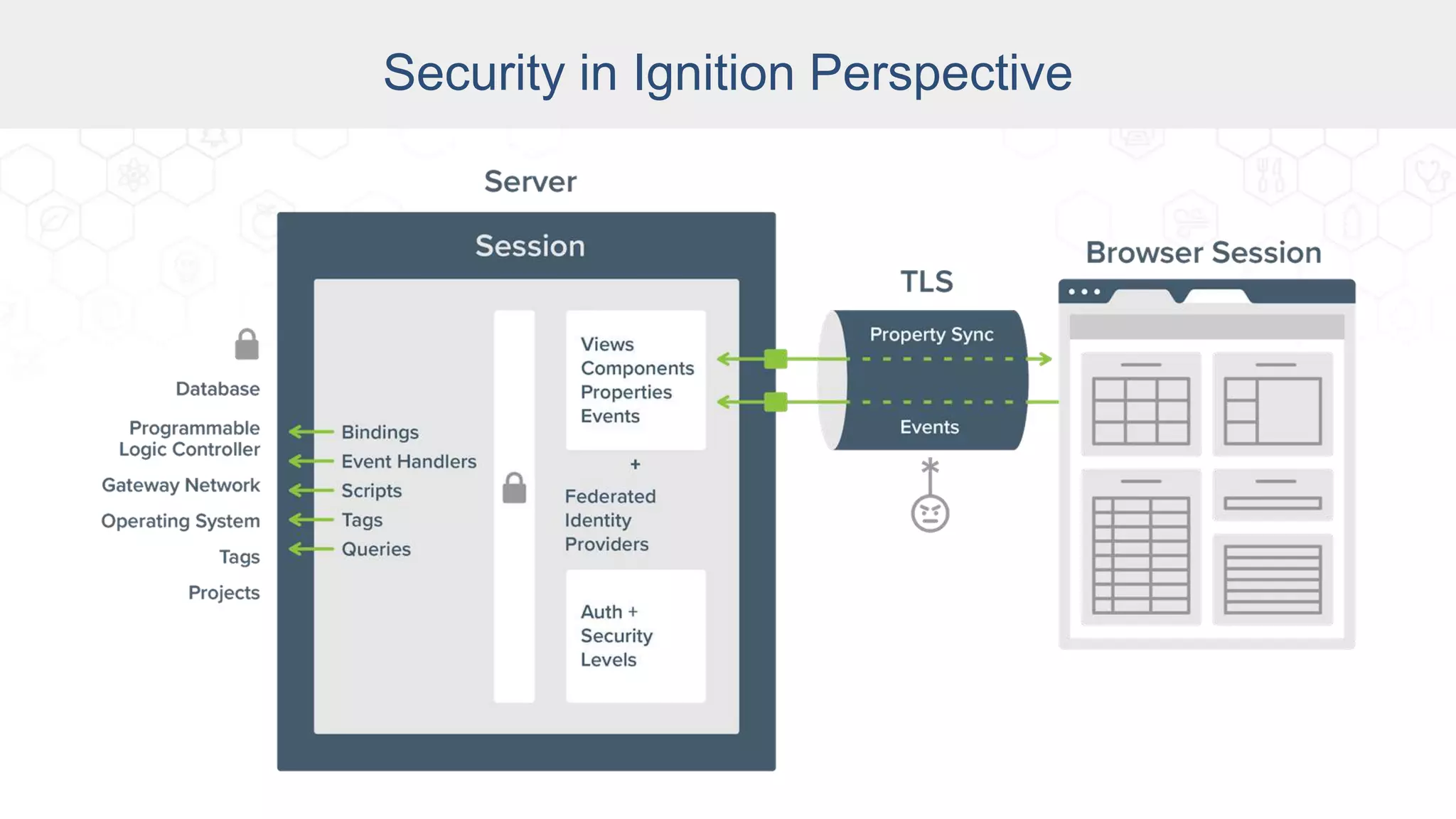 Security in Ignition Perspective
 