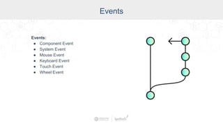 Events
Events:
● Component Event
● System Event
● Mouse Event
● Keyboard Event
● Touch Event
● Wheel Event
 