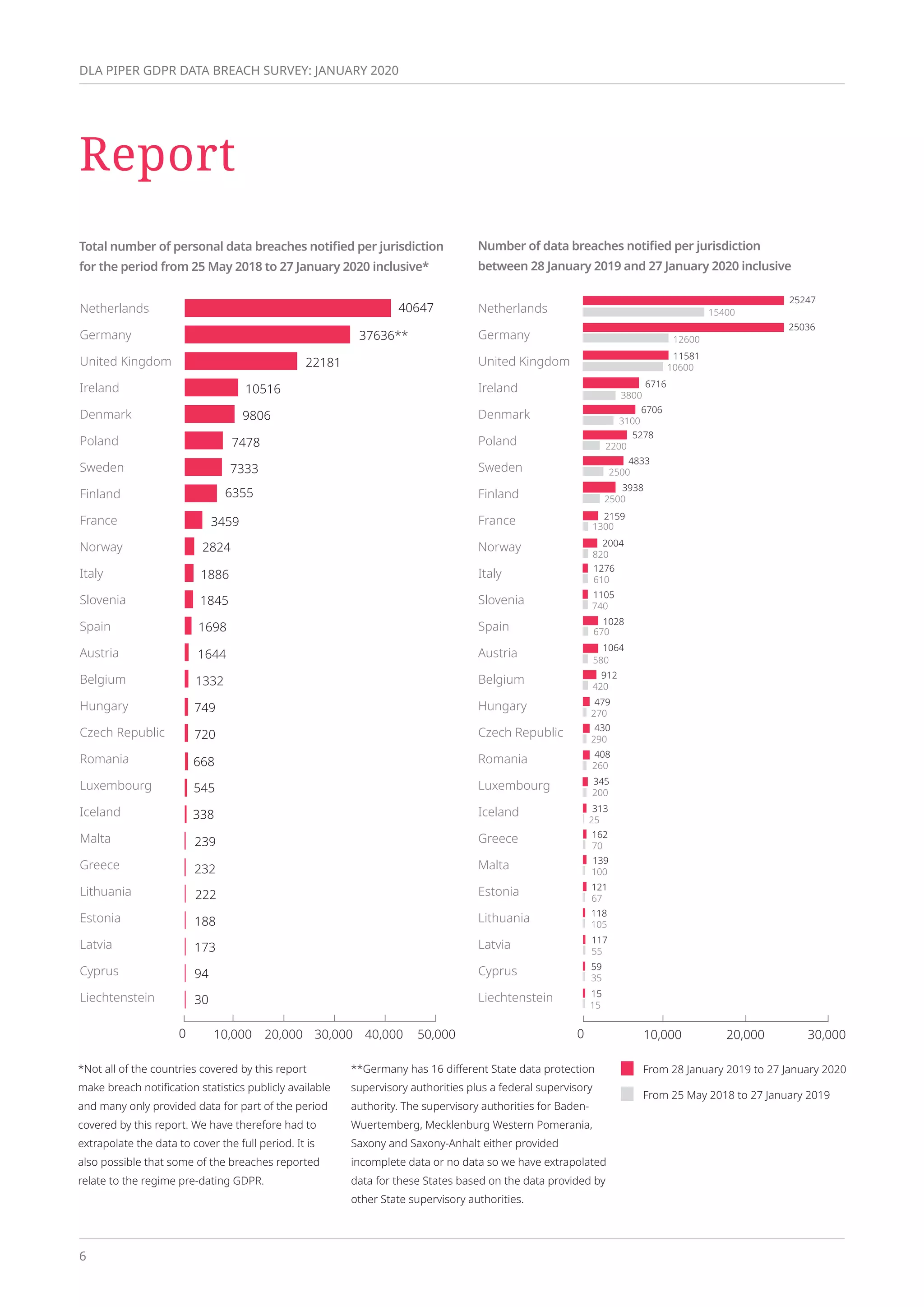 6
DLA PIPER GDPR DATA BREACH SURVEY: JANUARY 2020
Report
Total number of personal data breaches notified per jurisdiction
for the period from 25 May 2018 to 27 January 2020 inclusive*
Number of data breaches notified per jurisdiction
between 28 January 2019 and 27 January 2020 inclusive
*Not all of the countries covered by this report
make breach notification statistics publicly available
and many only provided data for part of the period
covered by this report. We have therefore had to
extrapolate the data to cover the full period. It is
also possible that some of the breaches reported
relate to the regime pre-dating GDPR.
**Germany has 16 different State data protection
supervisory authorities plus a federal supervisory
authority. The supervisory authorities for Baden-
Wuertemberg, Mecklenburg Western Pomerania,
Saxony and Saxony-Anhalt either provided
incomplete data or no data so we have extrapolated
data for these States based on the data provided by
other State supervisory authorities.
From 28 January 2019 to 27 January 2020
From 25 May 2018 to 27 January 2019
40647
37636**
22181
10516
9806
7333
6355
7478
2824
3459
1845
1698
1886
1644
1332
720
749
668
545
338
30
239
232
173
94
222
Netherlands
Germany
United Kingdom
Ireland
Denmark
Poland
Sweden
Finland
France
Norway
Italy
Slovenia
Spain
Austria
Belgium
Hungary
Czech Republic
Romania
Luxembourg
Iceland
Malta
Greece
Lithuania
Estonia
Latvia
Cyprus
Liechtenstein
Netherlands
Germany
United Kingdom
Ireland
Denmark
Poland
Sweden
Finland
France
Norway
Italy
Slovenia
Spain
Austria
Belgium
Hungary
Czech Republic
Romania
Luxembourg
Iceland
Greece
Malta
Estonia
Lithuania
Latvia
Cyprus
Liechtenstein
188
0 20,00010,000 30,000 40,000 50,000 0 20,00010,000 30,000
25247
15400
25036
12600
11581
10600
3938
2500
6716
3800
6706
3100
5278
2200
4833
2500
2004
820
1276
610
2159
1300
1064
580
912
420
479
270
430
290
408
260
345
200
313
25
139
100
117
55
162
70
15
15
59
35
118
105
121
67
1028
670
1105
740
 