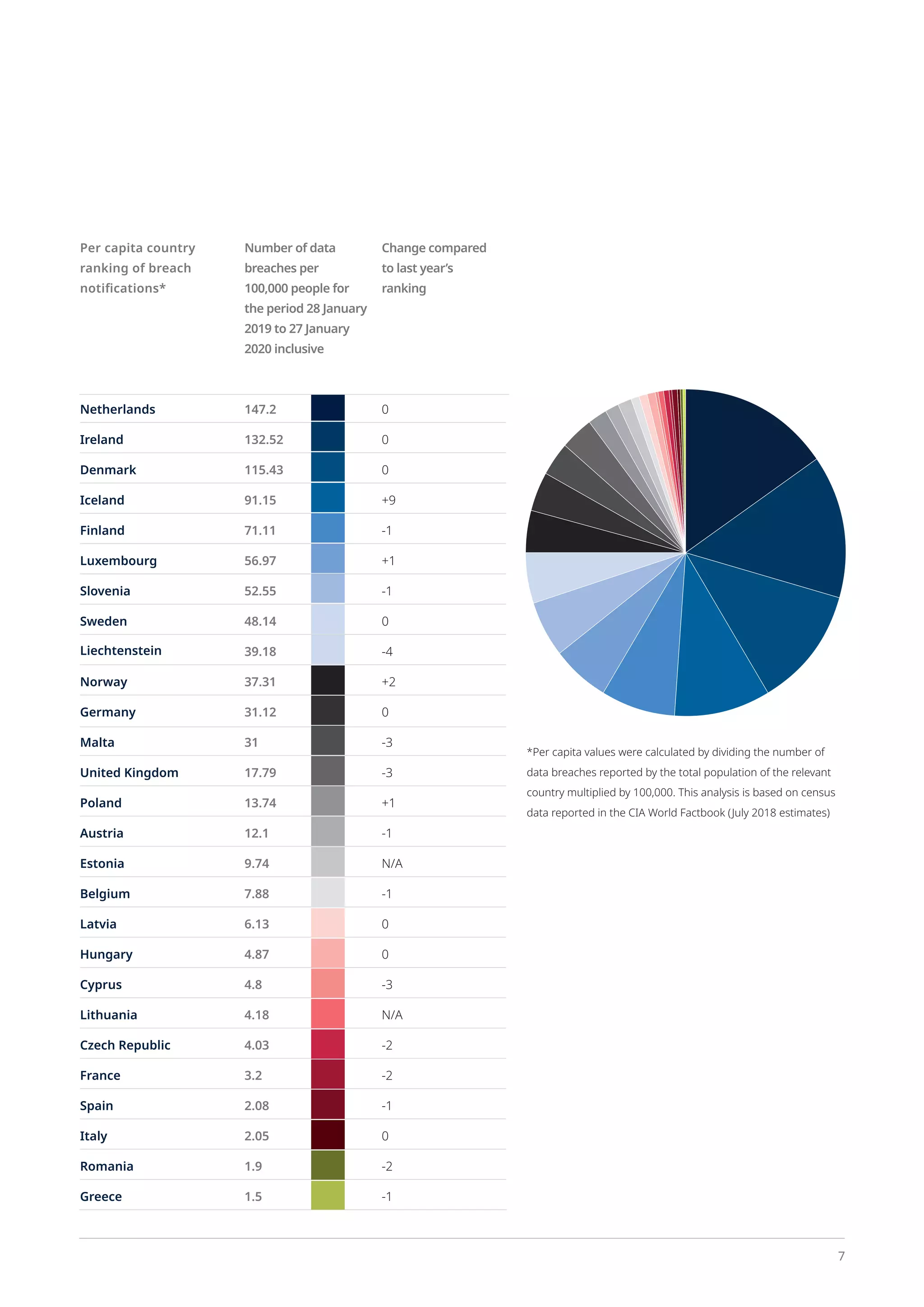 Per capita country
ranking of breach
notifications*
Number of data
breaches per
100,000 people for
the period 28 January
2019 to 27 January
2020 inclusive
Change compared
to last year’s
ranking
Netherlands 147.2 0
Ireland 132.52 0
Denmark 115.43 0
Iceland 91.15 +9
Finland 71.11 -1
Luxembourg 56.97 +1
Slovenia 52.55 -1
Sweden 48.14 0
Liechtenstein 39.18 -4
Norway 37.31 +2
Germany 31.12 0
Malta 31 -3
United Kingdom 17.79 -3
Poland 13.74 +1
Austria 12.1 -1
Estonia 9.74 N/A
Belgium 7.88 -1
Latvia 6.13 0
Hungary 4.87 0
Cyprus 4.8 -3
Lithuania 4.18 N/A
Czech Republic 4.03 -2
France 3.2 -2
Spain 2.08 -1
Italy 2.05 0
Romania 1.9 -2
Greece 1.5 -1
*Per capita values were calculated by dividing the number of
data breaches reported by the total population of the relevant
country multiplied by 100,000. This analysis is based on census
data reported in the CIA World Factbook (July 2018 estimates)
7
 